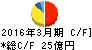 東テク キャッシュフロー計算書 2016年3月期 東テク キャッシュフロー計算書 2016年3月期