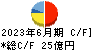 中部日本放送 キャッシュフロー計算書 2023年6月期