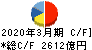 日本電気 キャッシュフロー計算書 2020年3月期