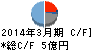 日本電子材料 キャッシュフロー計算書 2014年3月期 日本電子材料 キャッシュフロー計算書 2014年3月期