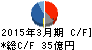三井松島産業 キャッシュフロー計算書 2015年3月期 三井松島産業 キャッシュフロー計算書 2015年3月期