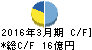 日邦産業 キャッシュフロー計算書 2016年3月期 日邦産業 キャッシュフロー計算書 2016年3月期