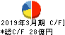 中部日本放送 キャッシュフロー計算書 2019年3月期