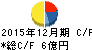 ソリトンシステムズ キャッシュフロー計算書 2015年12月期 ソリトンシステムズ キャッシュフロー計算書 2015年12月期