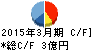 マルタイ キャッシュフロー計算書 2015年3月期 マルタイ キャッシュフロー計算書 2015年3月期