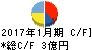 太洋基礎工業 キャッシュフロー計算書 2017年1月期 太洋基礎工業 キャッシュフロー計算書 2017年1月期