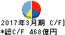 日本板硝子 キャッシュフロー計算書 2017年3月期 日本板硝子 キャッシュフロー計算書 2017年3月期