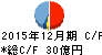 ベルパーク キャッシュフロー計算書 2015年12月期 ベルパーク キャッシュフロー計算書 2015年12月期