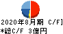 プラップジャパン キャッシュフロー計算書 2020年8月期