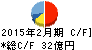 東武ストア キャッシュフロー計算書 2015年2月期 東武ストア キャッシュフロー計算書 2015年2月期