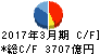 丸紅 キャッシュフロー計算書 2017年3月期 丸紅 キャッシュフロー計算書 2017年3月期