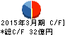 新日本建物 キャッシュフロー計算書 2015年3月期 新日本建物 キャッシュフロー計算書 2015年3月期