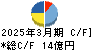 田中商事 キャッシュフロー計算書 2025年3月期 田中商事 キャッシュフロー計算書 2025年3月期
