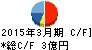 東京日産コンピュータシステム キャッシュフロー計算書 2015年3月期 東京日産コンピュータシステム キャッシュフロー計算書 2015年3月期