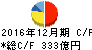 キヤノンマーケティングジャパン キャッシュフロー計算書 2016年12月期 キヤノンマーケティングジャパン キャッシュフロー計算書 2016年12月期