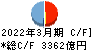 千葉興業銀行 キャッシュフロー計算書 2022年3月期