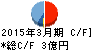 データリンクス キャッシュフロー計算書 2015年3月期 データリンクス キャッシュフロー計算書 2015年3月期