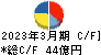 新日本電工 キャッシュフロー計算書 2023年3月期