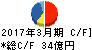 シキボウ キャッシュフロー計算書 2017年3月期 シキボウ キャッシュフロー計算書 2017年3月期