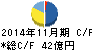 トーセイ キャッシュフロー計算書 2014年11月期 トーセイ キャッシュフロー計算書 2014年11月期