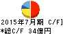 ジャパンミート キャッシュフロー計算書 2015年7月期 ジャパンミート キャッシュフロー計算書 2015年7月期