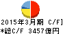 北洋銀行 キャッシュフロー計算書 2015年3月期 北洋銀行 キャッシュフロー計算書 2015年3月期