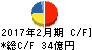 天満屋ストア キャッシュフロー計算書 2017年2月期 天満屋ストア キャッシュフロー計算書 2017年2月期