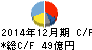 JUKI キャッシュフロー計算書 2014年12月期 JUKI キャッシュフロー計算書 2014年12月期