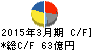 日立工機 キャッシュフロー計算書 2015年3月期 日立工機 キャッシュフロー計算書 2015年3月期