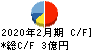 エスケイジャパン キャッシュフロー計算書 2020年2月期