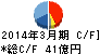 日本アジア投資 キャッシュフロー計算書 2014年3月期 日本アジア投資 キャッシュフロー計算書 2014年3月期