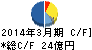 ティアック キャッシュフロー計算書 2014年3月期 ティアック キャッシュフロー計算書 2014年3月期