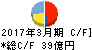 三井松島産業 キャッシュフロー計算書 2017年3月期 三井松島産業 キャッシュフロー計算書 2017年3月期