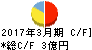 エヌエフ回路設計ブロック キャッシュフロー計算書 2017年3月期 エヌエフ回路設計ブロック キャッシュフロー計算書 2017年3月期