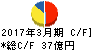 シンフォニアテクノロジー キャッシュフロー計算書 2017年3月期 シンフォニアテクノロジー キャッシュフロー計算書 2017年3月期