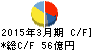 第一実業 キャッシュフロー計算書 2015年3月期 第一実業 キャッシュフロー計算書 2015年3月期