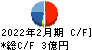 エスケイジャパン キャッシュフロー計算書 2022年2月期