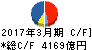 伊藤忠商事 キャッシュフロー計算書 2017年3月期 伊藤忠商事 キャッシュフロー計算書 2017年3月期