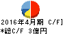 ラクーン キャッシュフロー計算書 2016年4月期 ラクーン キャッシュフロー計算書 2016年4月期