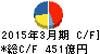 フジ・メディア・ホールディングス キャッシュフロー計算書 2015年3月期 フジ・メディア・ホールディングス キャッシュフロー計算書 2015年3月期