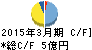 ファミリー キャッシュフロー計算書 2015年3月期 ファミリー キャッシュフロー計算書 2015年3月期
