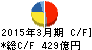古河電気工業 キャッシュフロー計算書 2015年3月期 古河電気工業 キャッシュフロー計算書 2015年3月期