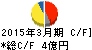 スガイ化学工業 キャッシュフロー計算書 2015年3月期 スガイ化学工業 キャッシュフロー計算書 2015年3月期