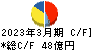 日本ハウズイング キャッシュフロー計算書 2023年3月期