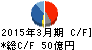 伯東 キャッシュフロー計算書 2015年3月期 伯東 キャッシュフロー計算書 2015年3月期