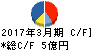 櫻護謨 キャッシュフロー計算書 2017年3月期 櫻護謨 キャッシュフロー計算書 2017年3月期