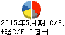 シグマ光機 キャッシュフロー計算書 2015年5月期 シグマ光機 キャッシュフロー計算書 2015年5月期
