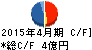 グリーンクロス キャッシュフロー計算書 2015年4月期 グリーンクロス キャッシュフロー計算書 2015年4月期