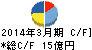 ムサシ キャッシュフロー計算書 2014年3月期 ムサシ キャッシュフロー計算書 2014年3月期