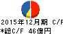 イトーキ キャッシュフロー計算書 2015年12月期 イトーキ キャッシュフロー計算書 2015年12月期